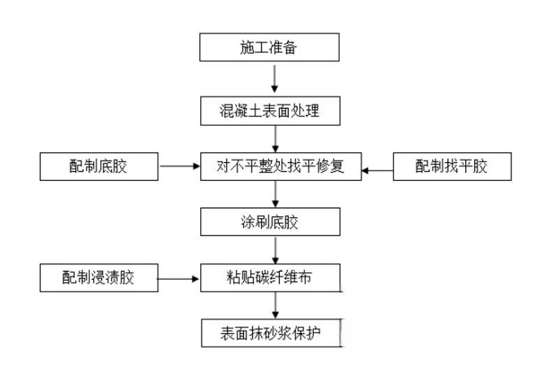望谟碳纤维加固的优势以及使用方法